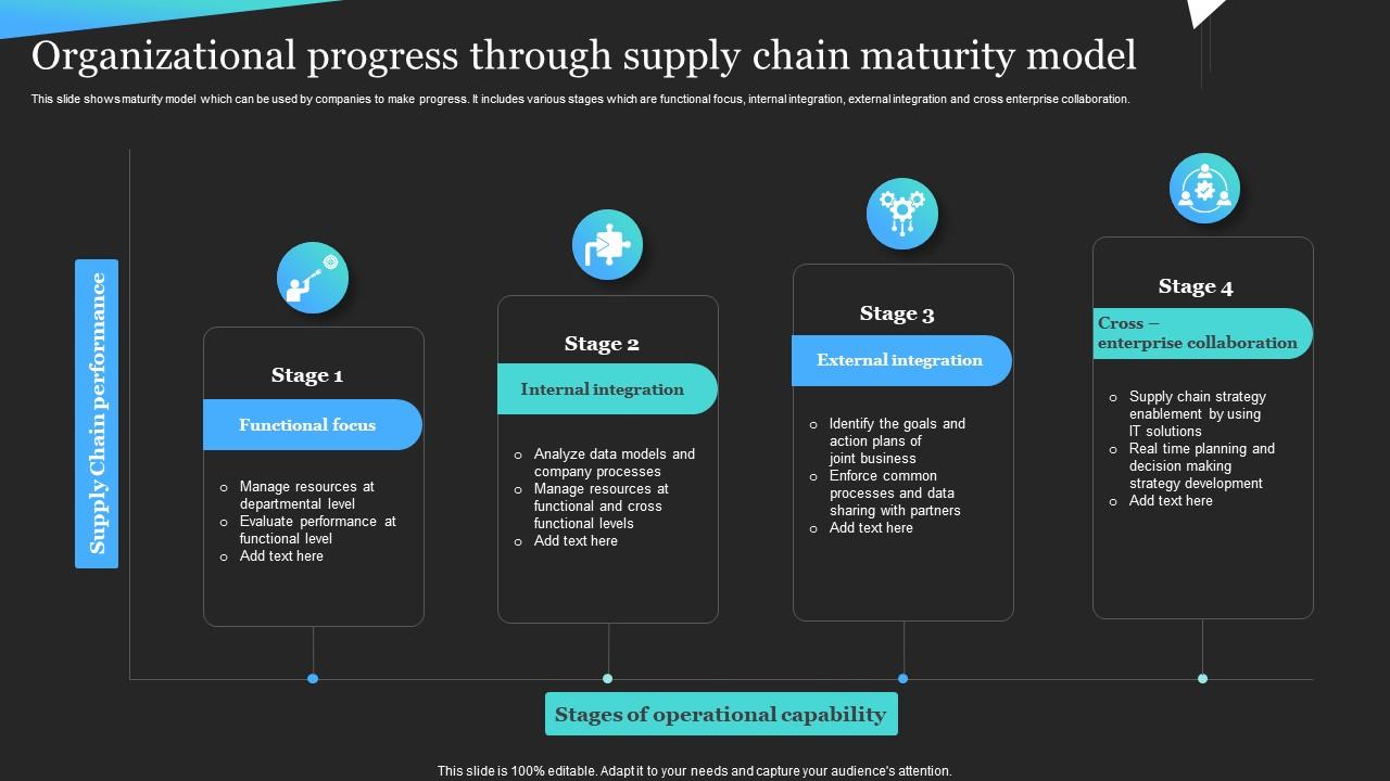 Organizational Progress Through Supply Chain Maturity Model