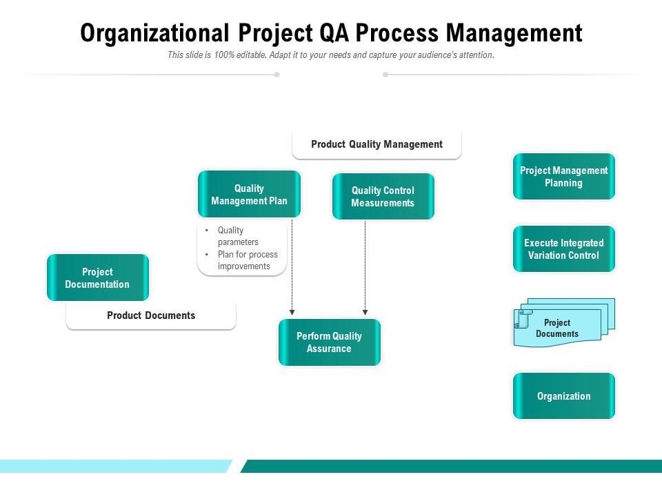 Organizational Project QA Process Management | Presentation Graphics ...