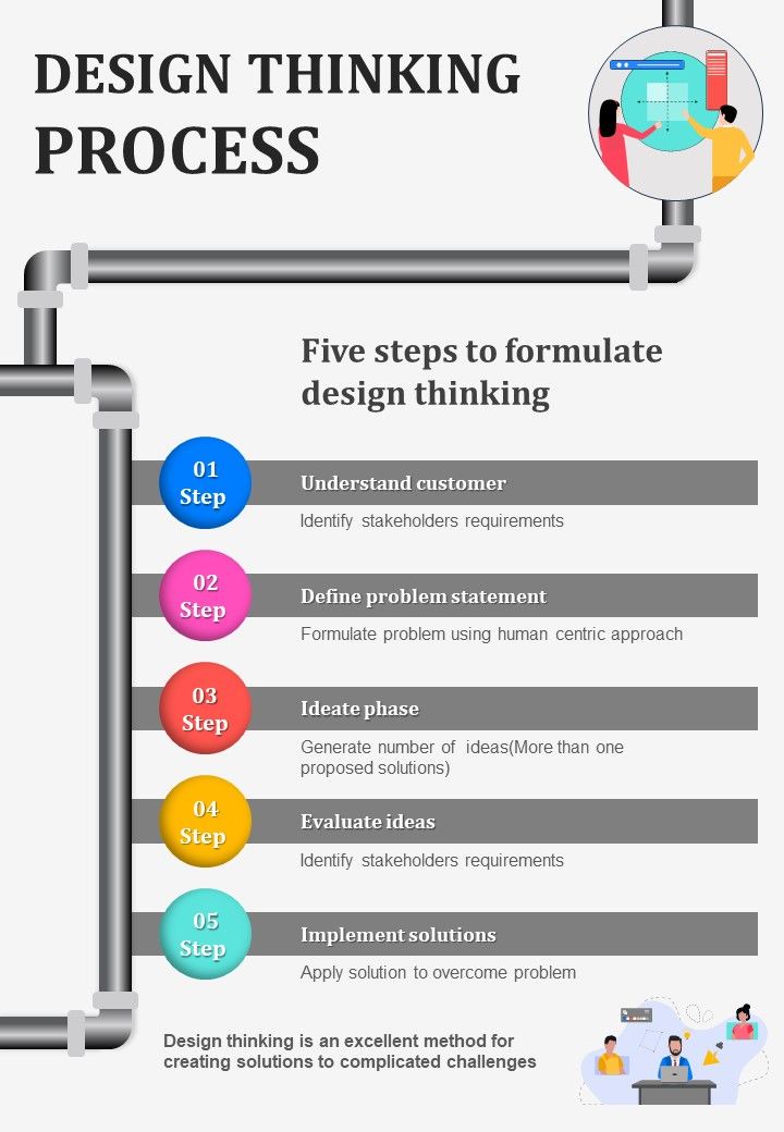Organizational Strategic Design Thinking Procedure PPT Presentation