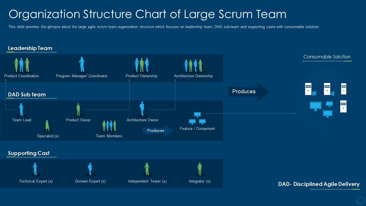 Organizational structure in scrum organization structure chart of large scrum team