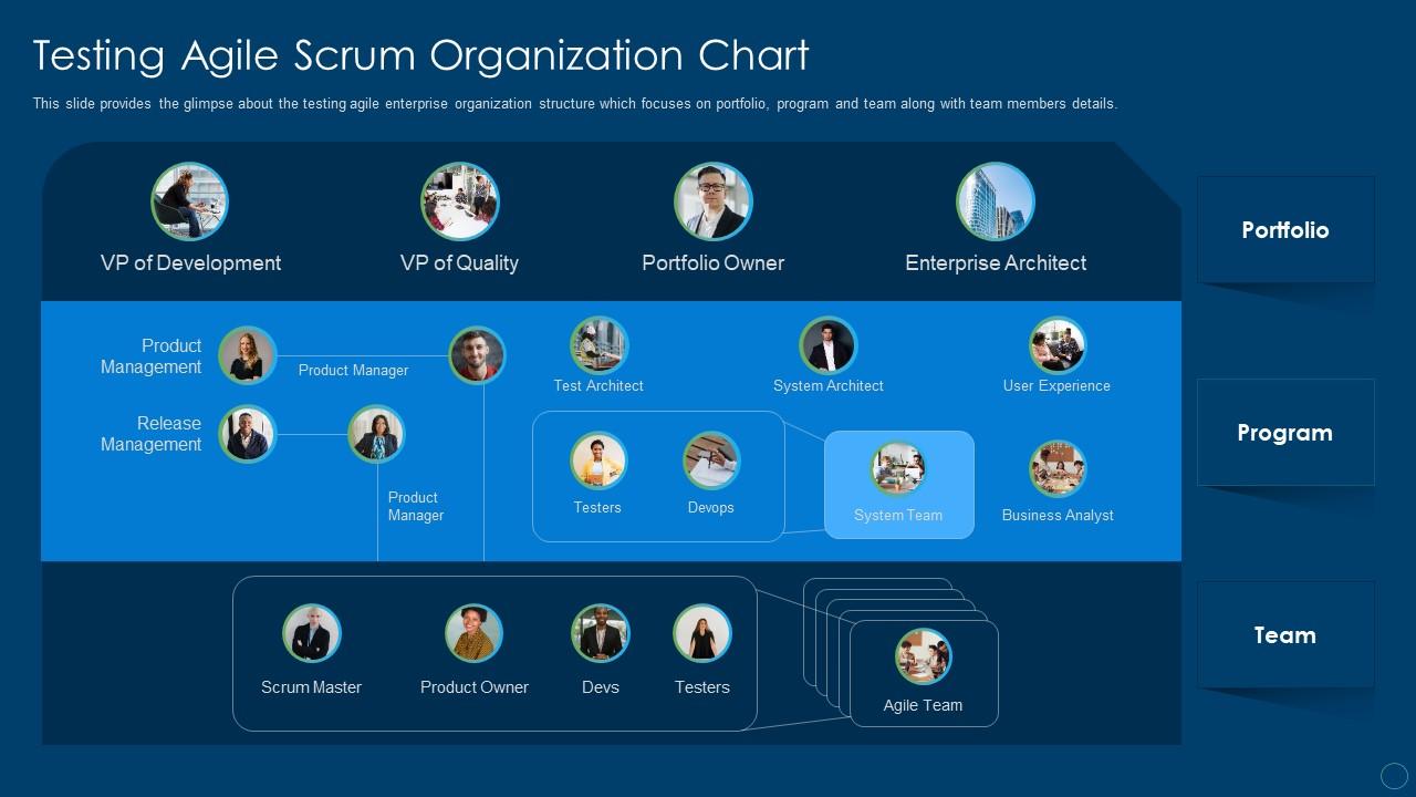 Organizational structure in scrum testing agile scrum organization chart Slide01