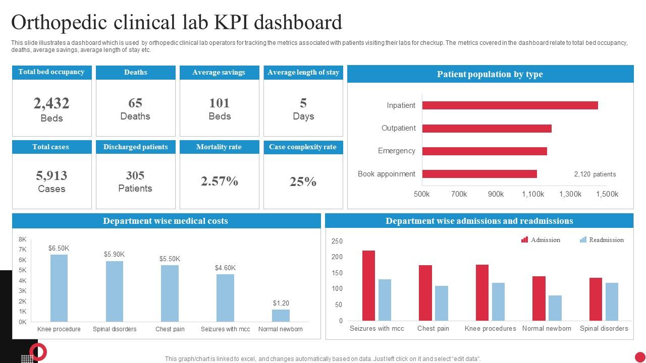 Orthopedic Clinical Lab KPI Dashboard PPT Example
