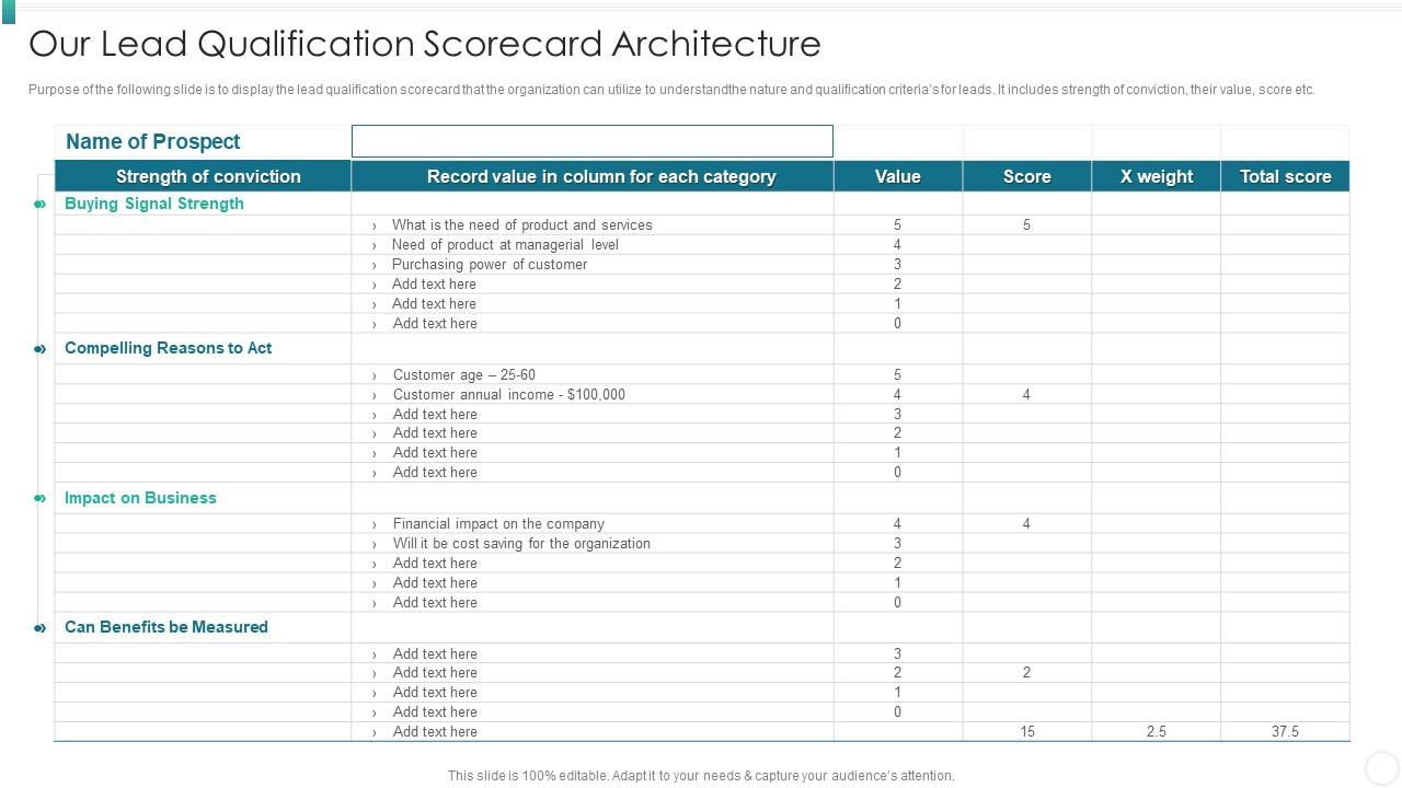 Our Lead Qualification Scorecard Architecture Organization