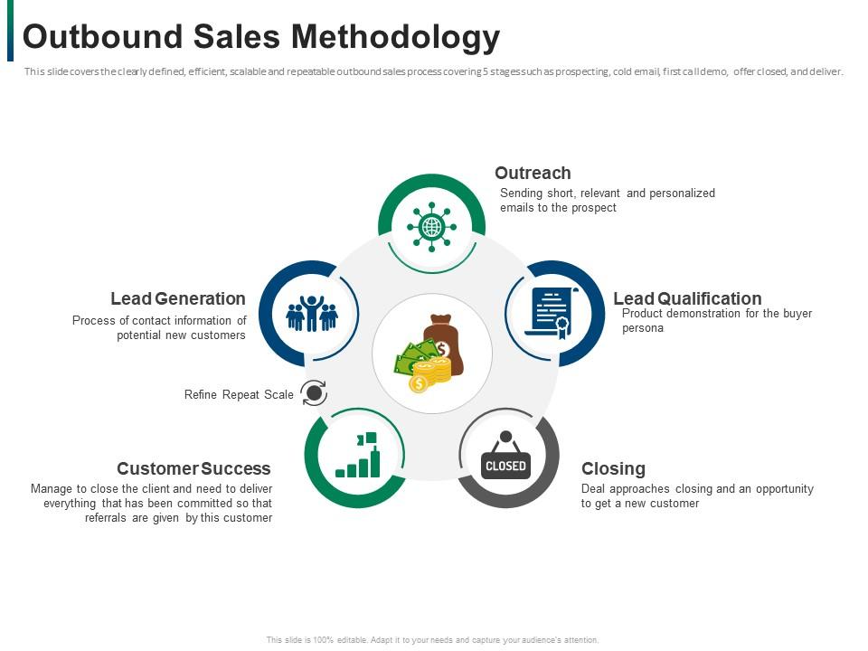 Outbound sales methodology developing refining b2b sales strategy company ppt pictures Slide00