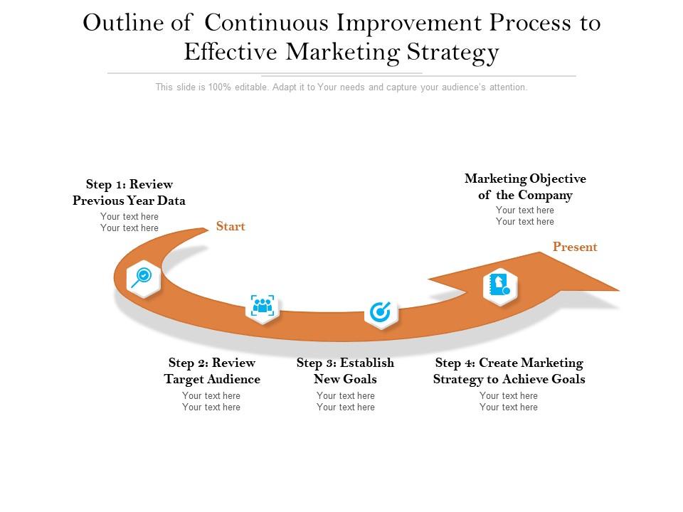 Outline of continuous improvement process to effective marketing strategy Slide01