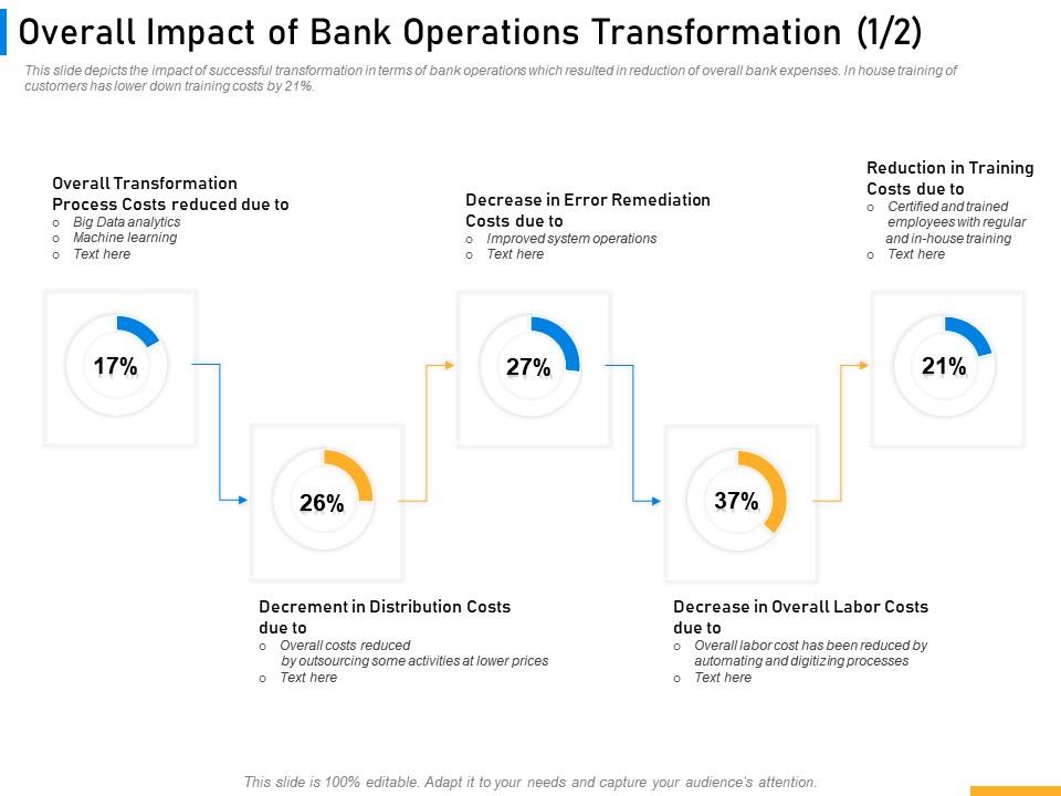 Overall impact of bank operations transformation costs ppt slides Slide01