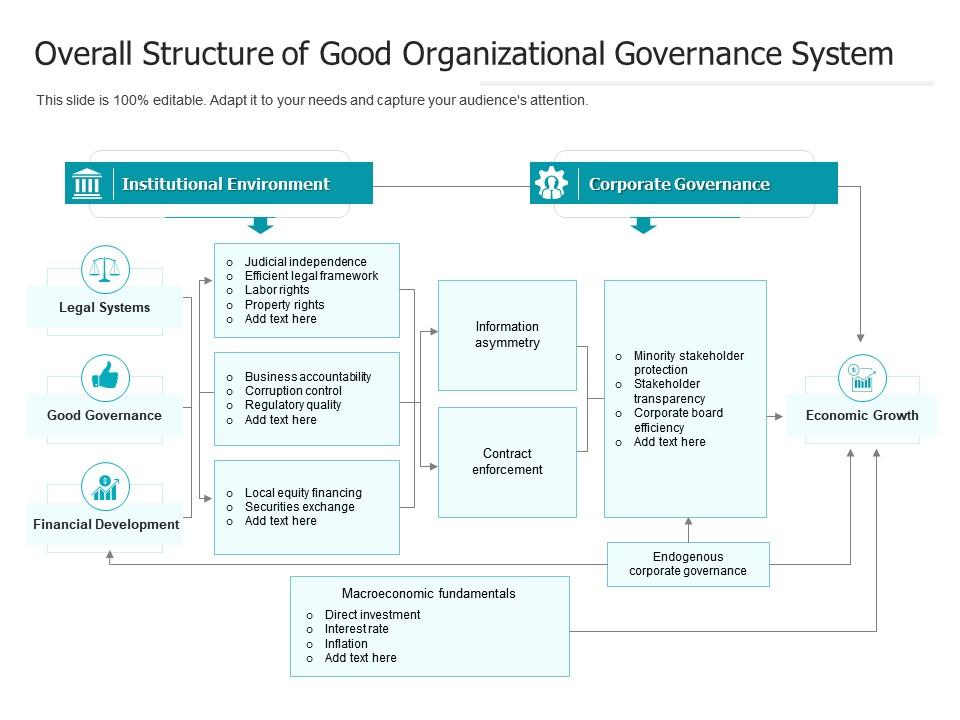 Overall Structure Of Good Organizational Governance System