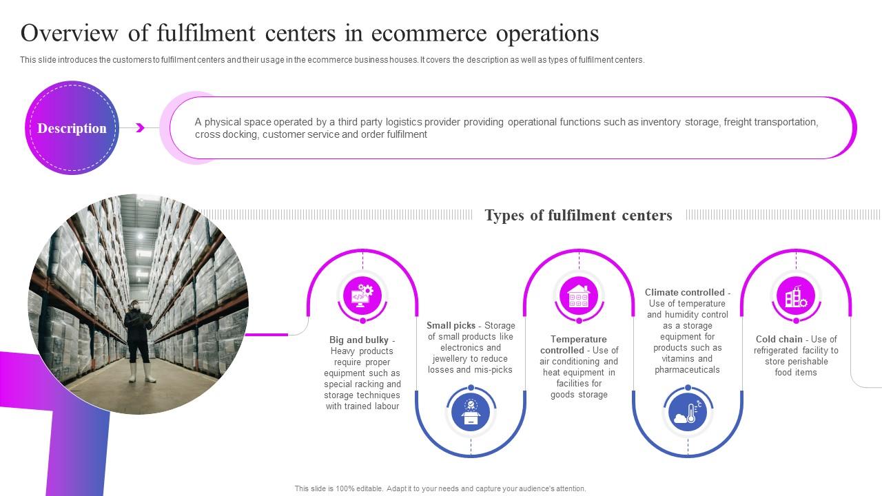 Overview Of Fulfilment Centers In Ecommerce Operations Strategies To ...