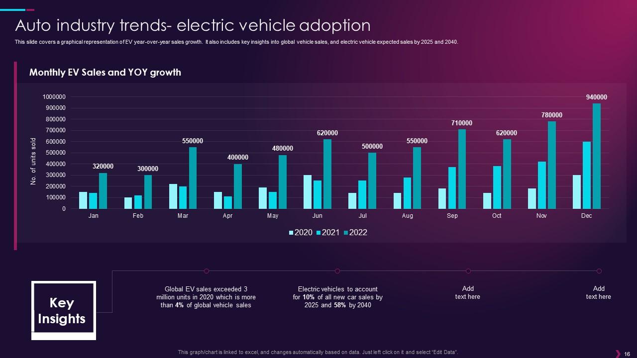 Overview Of Global Automotive Industry Powerpoint Presentation Slides