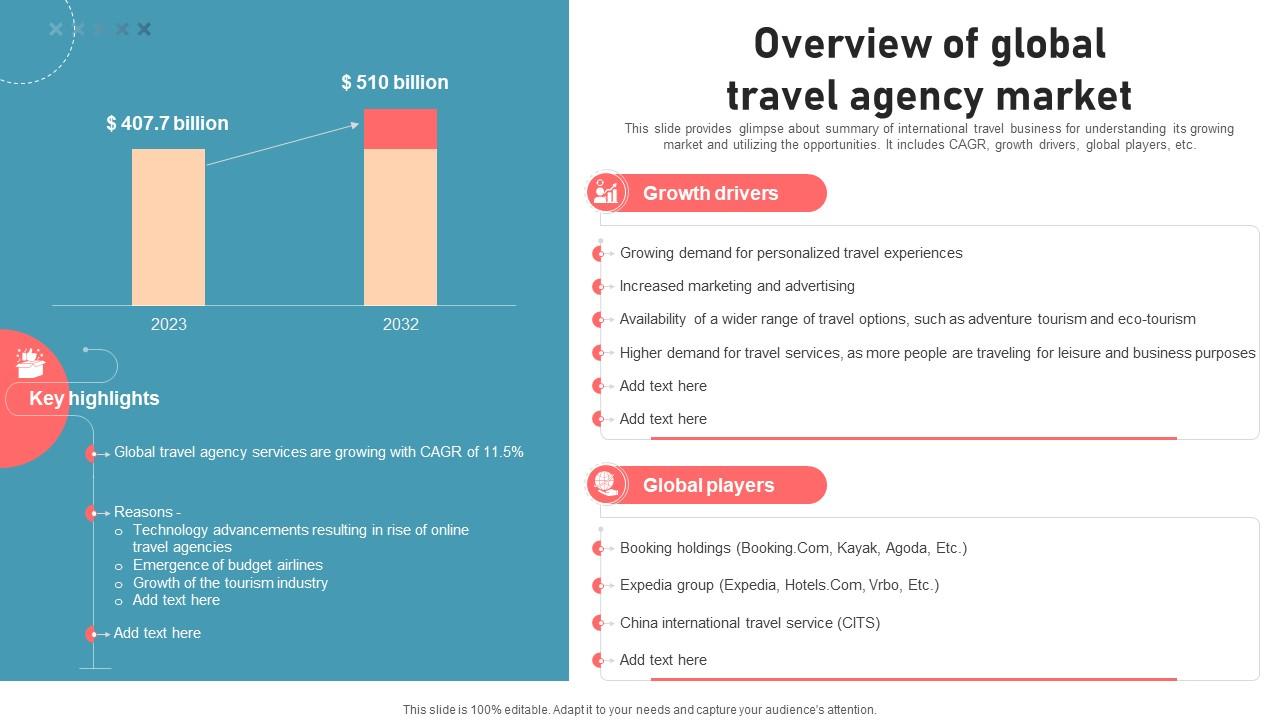global travel agency market