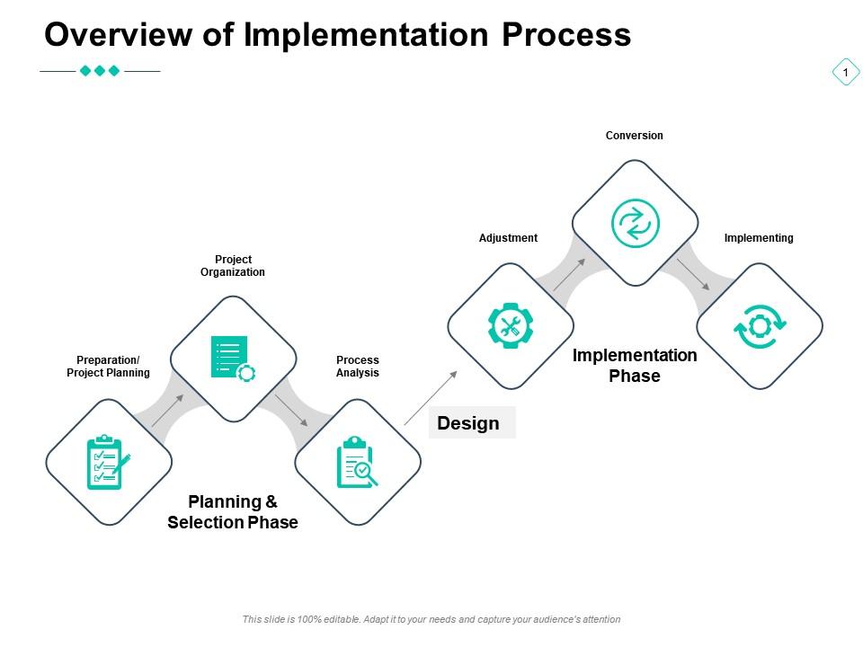 Overview Of Implementation Process Analysis Implementation Phase Ppt ...