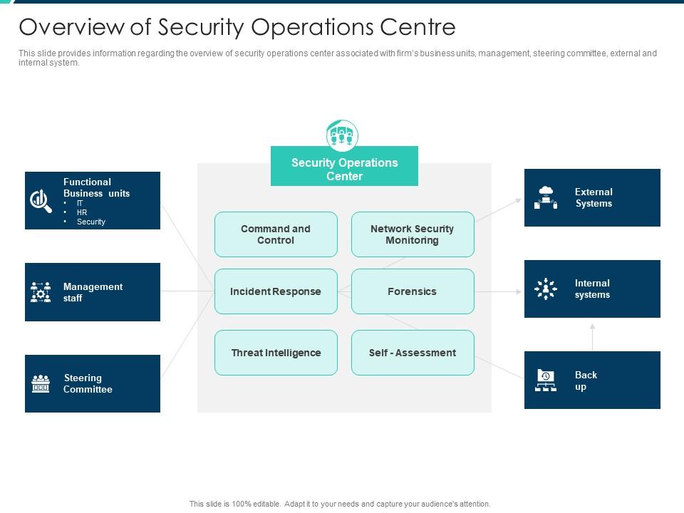 Overview of security operations centre security operations integration ppt background Slide00