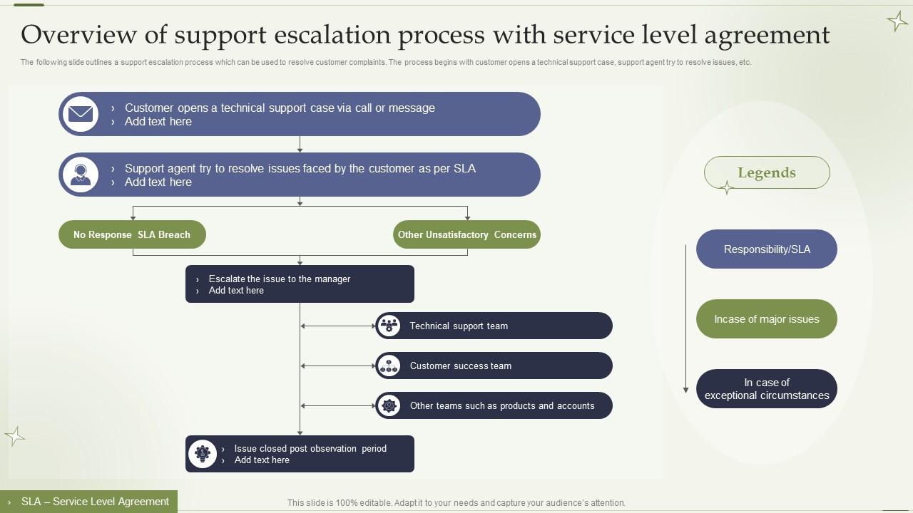 Overview Of Support Escalation Process With Service Level Agreement PPT