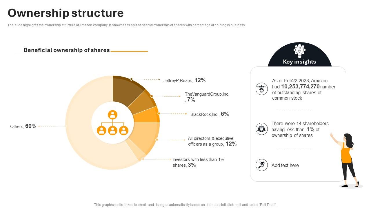 Ownership Structure Amazon Company Profile Ppt Pictures Good CP SS PPT ...