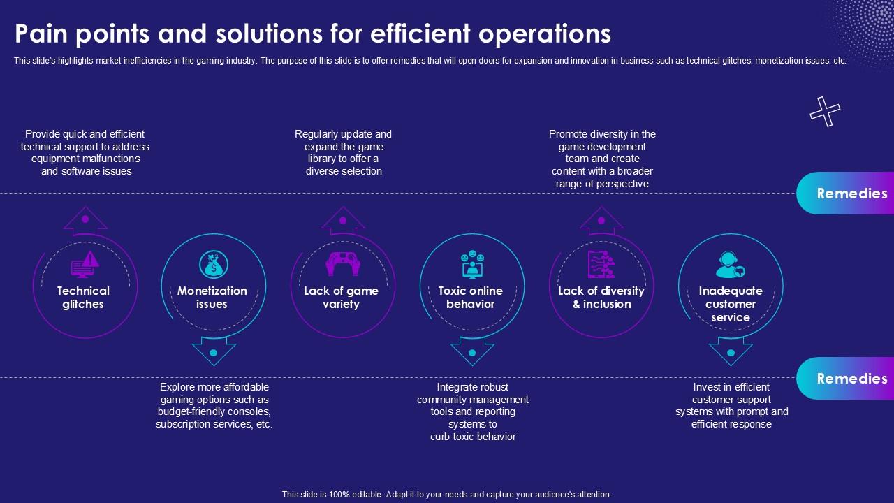 Pain Points And Solutions For Efficient Operations Gaming Center Ppt ...