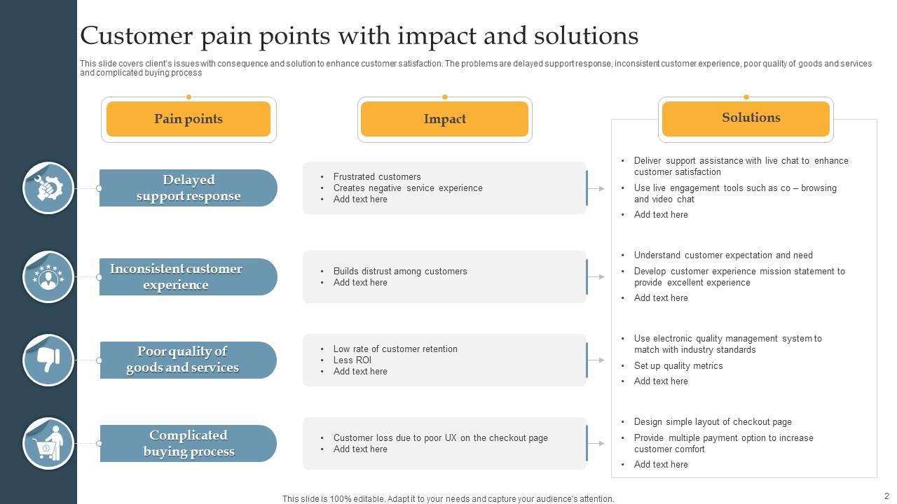 Pain Points And Solutions Powerpoint PPT Template Bundles PPT Example
