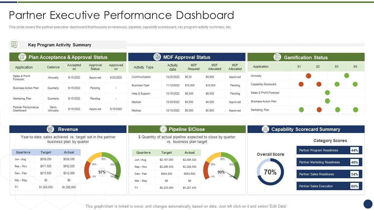 Partner executive performance dashboard improve management complex business Slide01