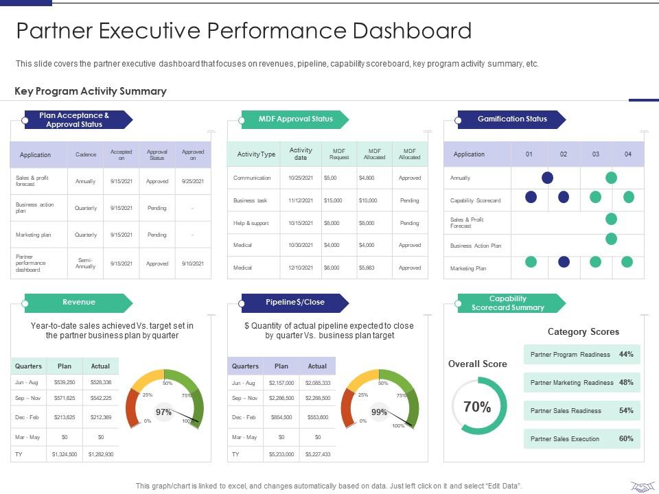 Partner executive performance dashboard managing strategic partnerships