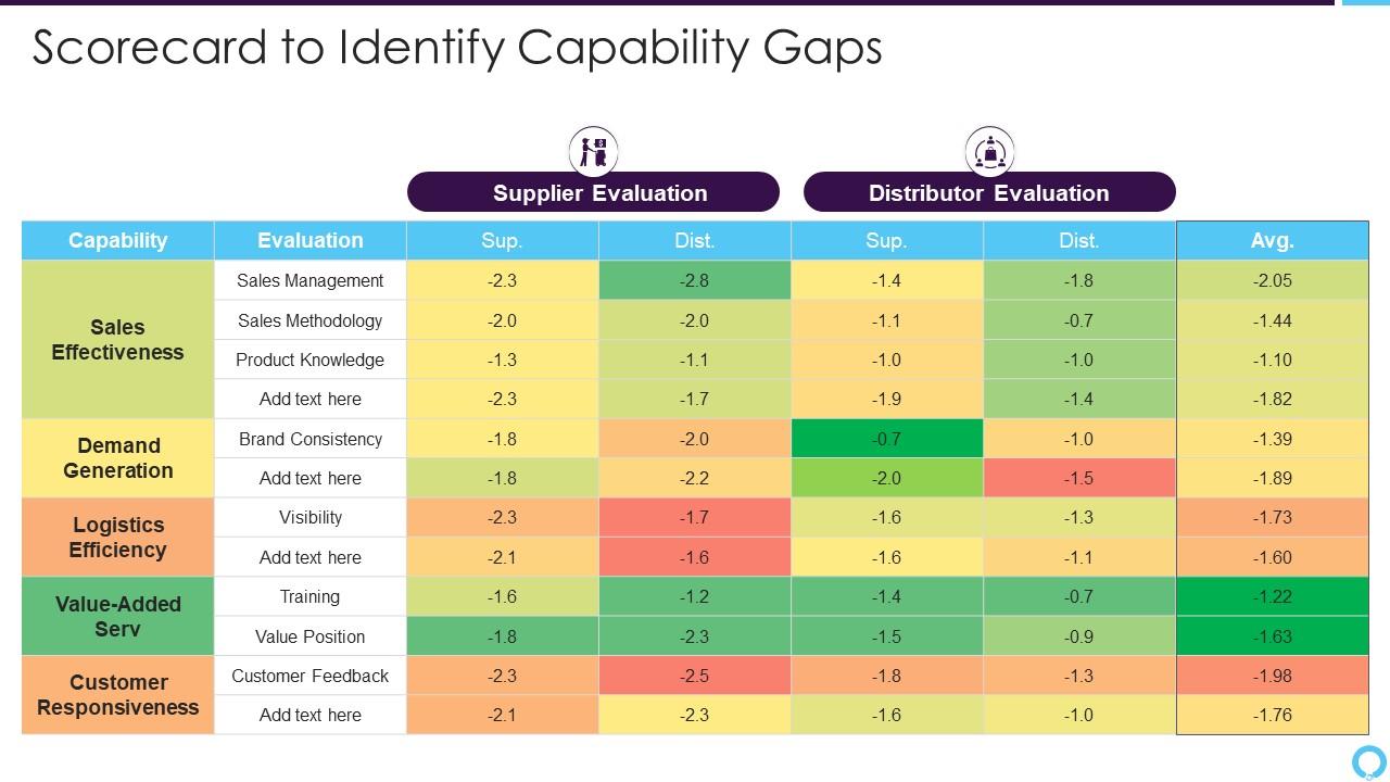 Partner relationship management scorecard to identify capability gaps