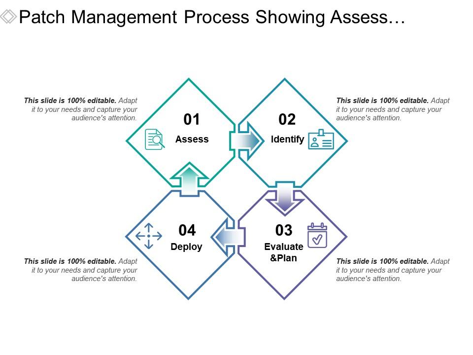 patch_management_process_showing_assess_identify_and_deploy_Slide01