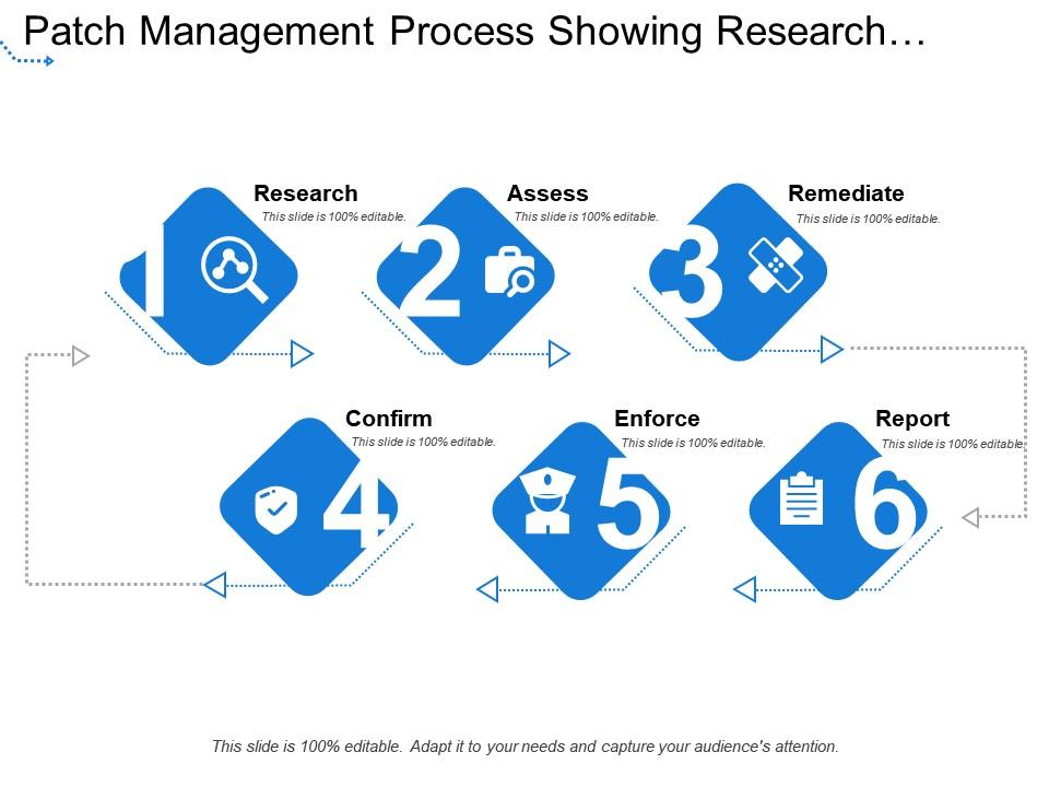 Patch management process showing research assess and remediate Slide00