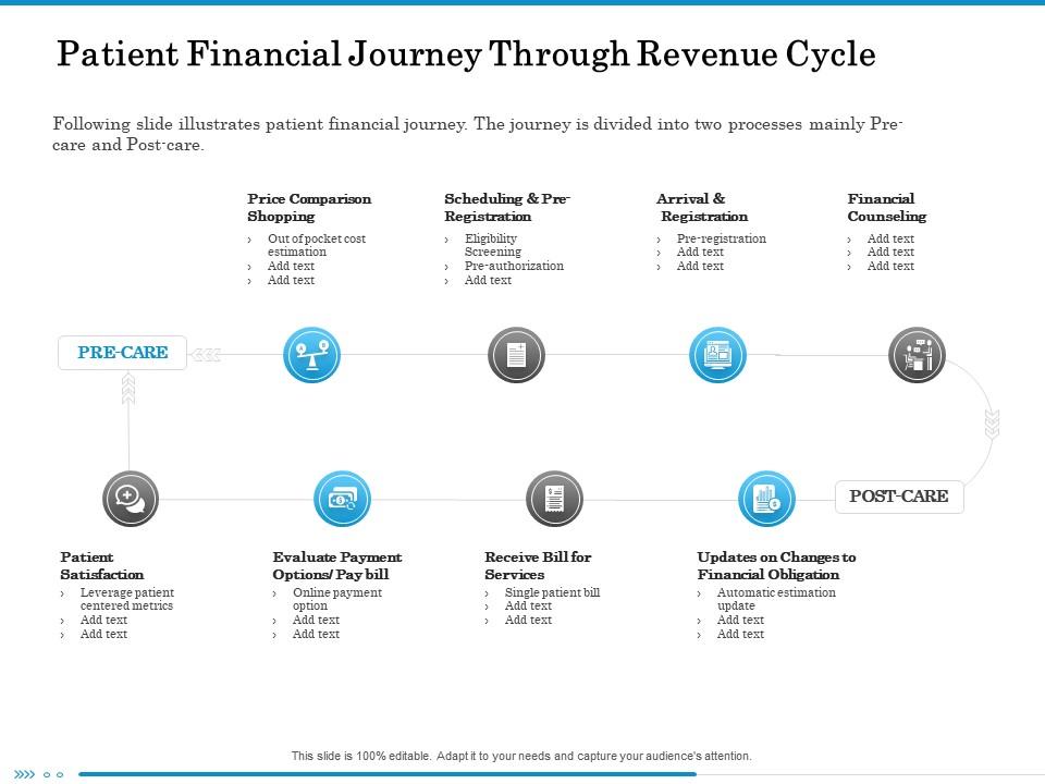 Patient financial journey through revenue cycle estimation ppt powerpoint presentation file grid Slide00