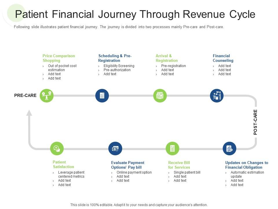 Patient financial journey through revenue cycle financial cost ppt tutorials Slide00