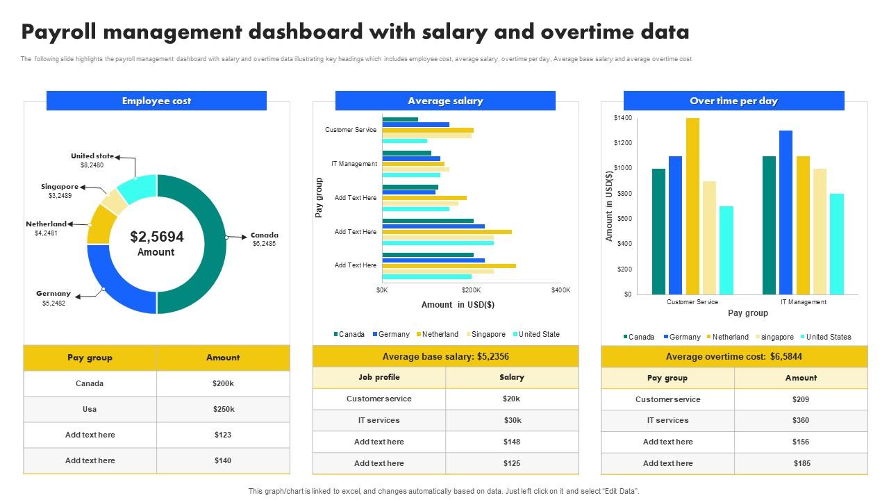 Payroll Management Dashboard With Salary And Overtime Data PPT Sample