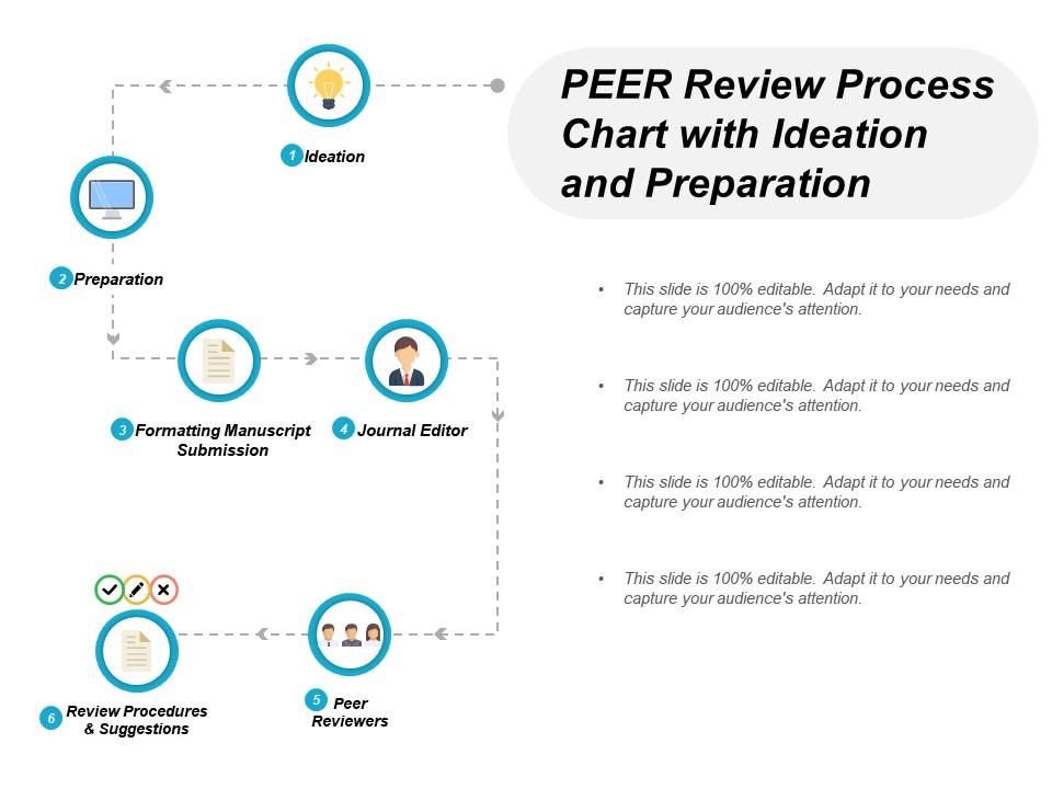 Peer Review Process Chart With Ideation And Preparation | PowerPoint ...