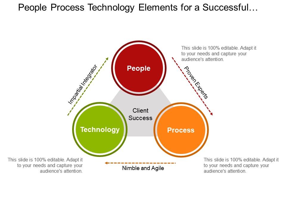 People process technology elements for a successful organizational ...