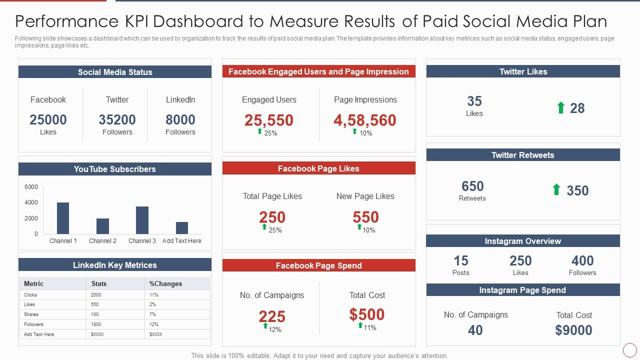 Performance KPI Dashboard To Measure Results Of Paid Social Media Plan Slide01
