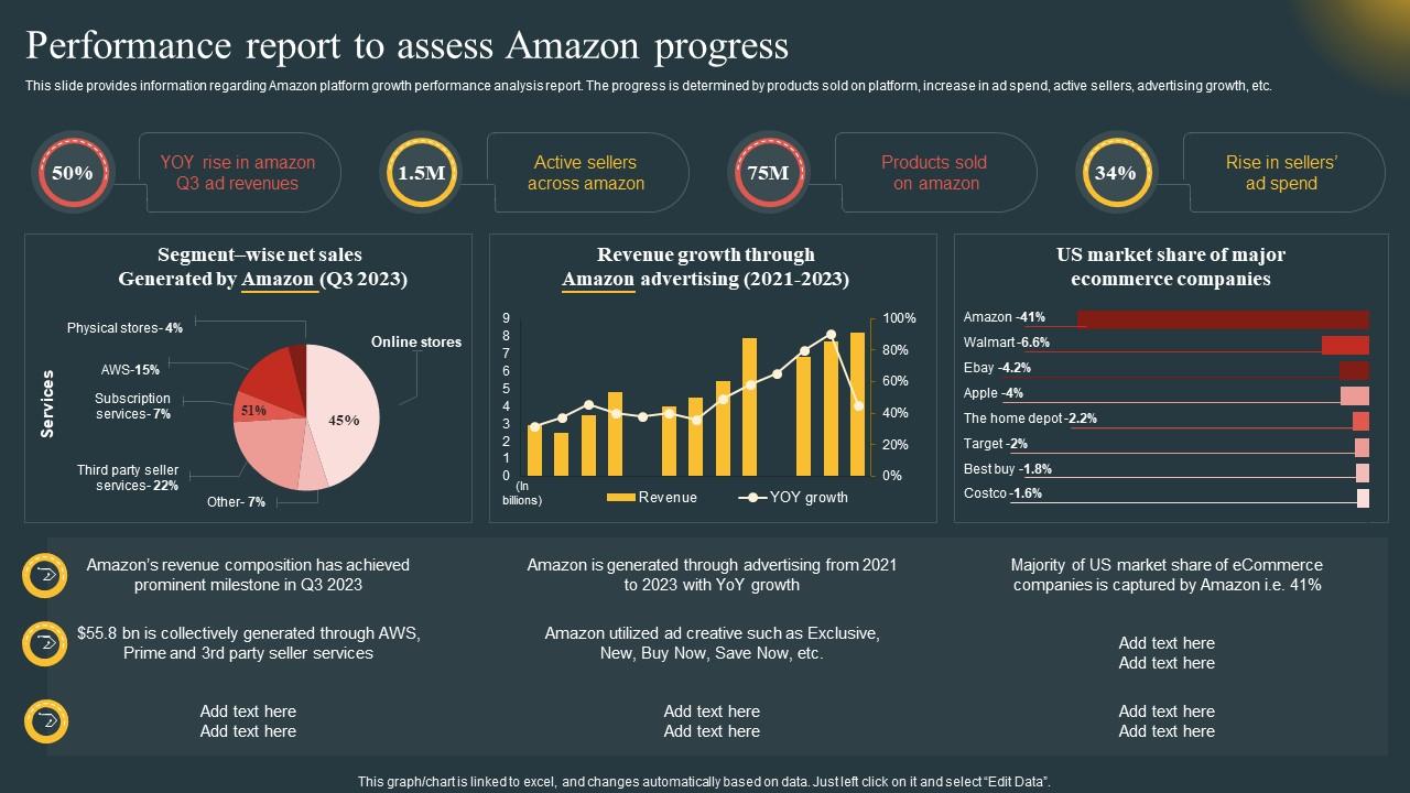 Performance Report To Assess Amazon Progress Comprehensive Guide