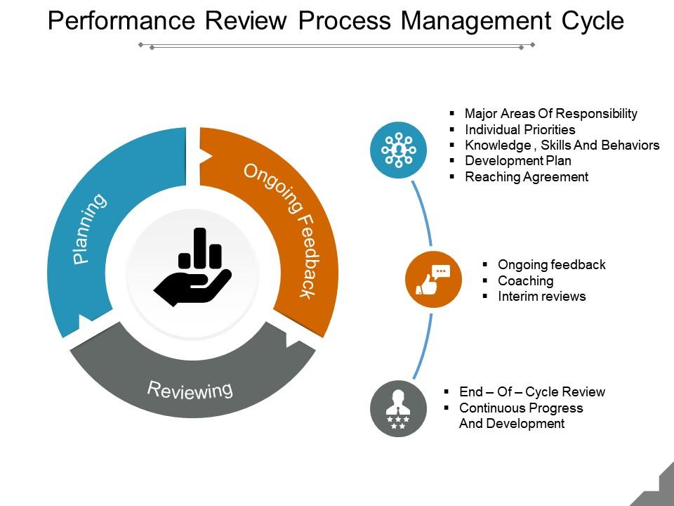 Performance review process management cycle presentation ideas Slide00