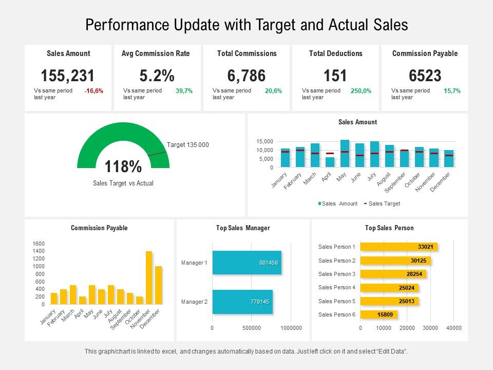 Performance Update With Target And Actual Sales Presentation Graphics