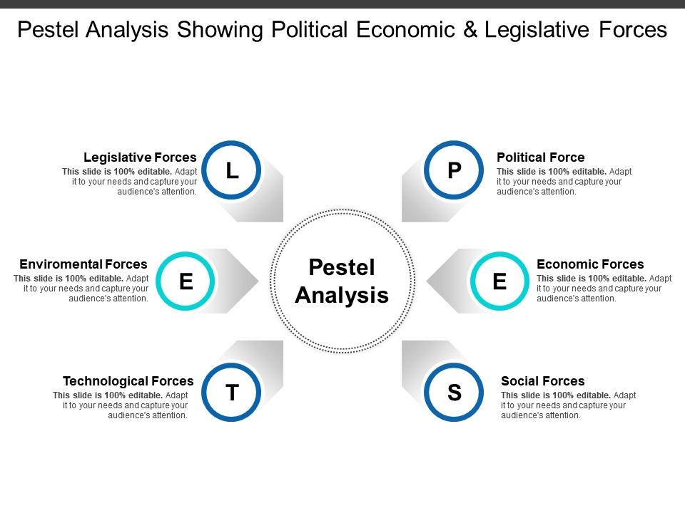 Pestel analysis showing political economic and legislative forces Slide00