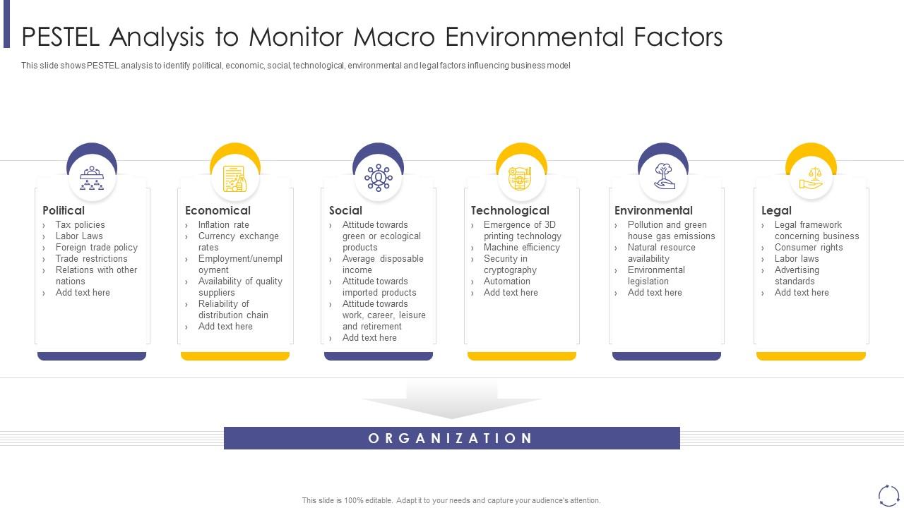 Pestel analysis to monitor factors micro and macro environmental analysis