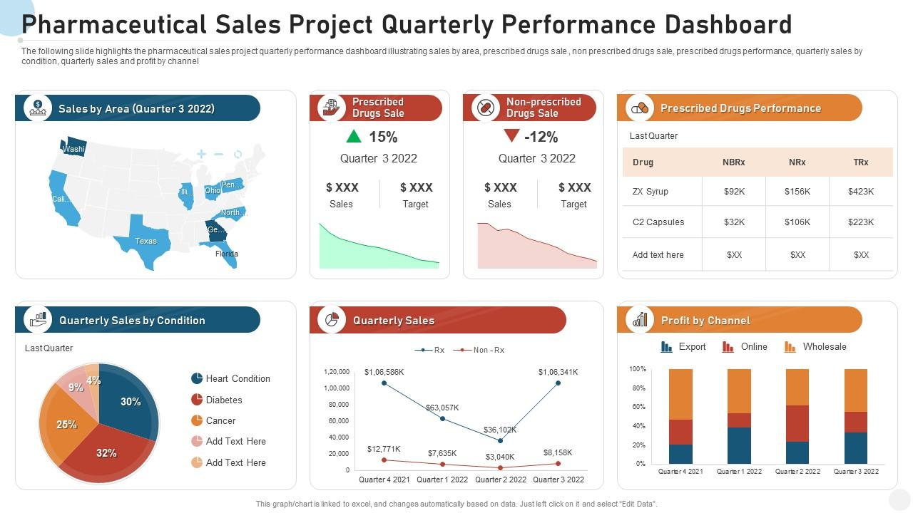 Pharmaceutical sales project quarterly performance dashboard Slide01