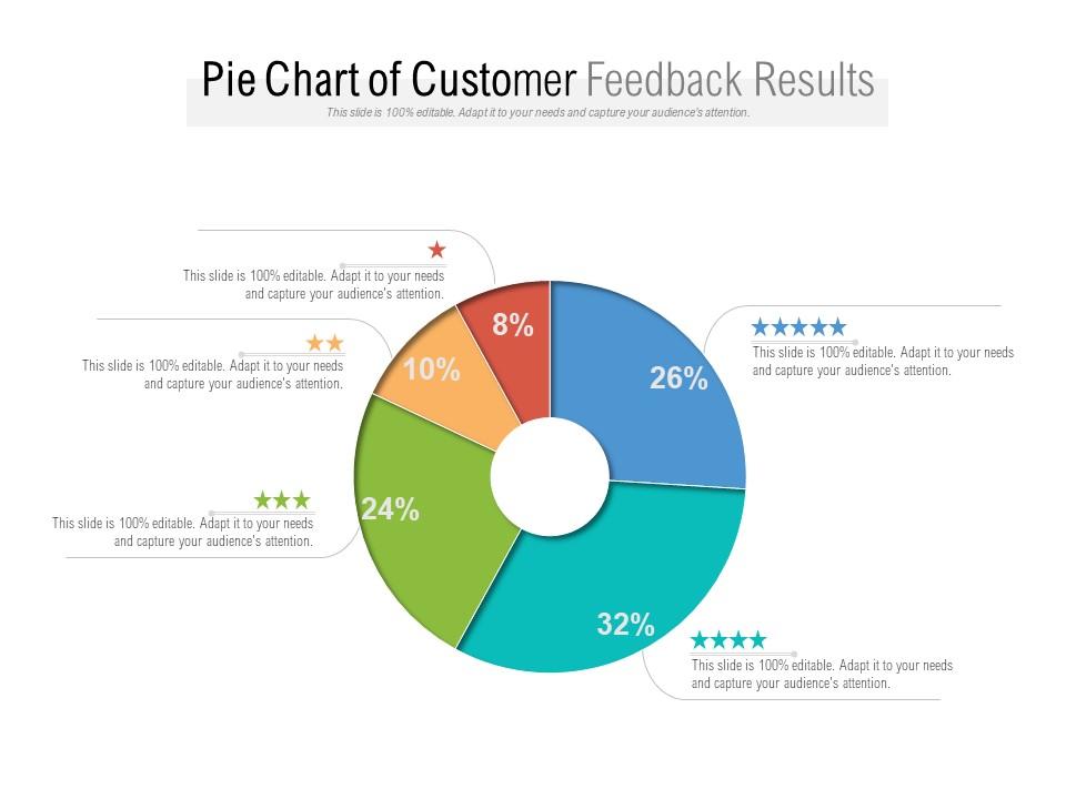 Pie Chart Of Customer Feedback Results PowerPoint Presentation Pictures PPT Slide Template