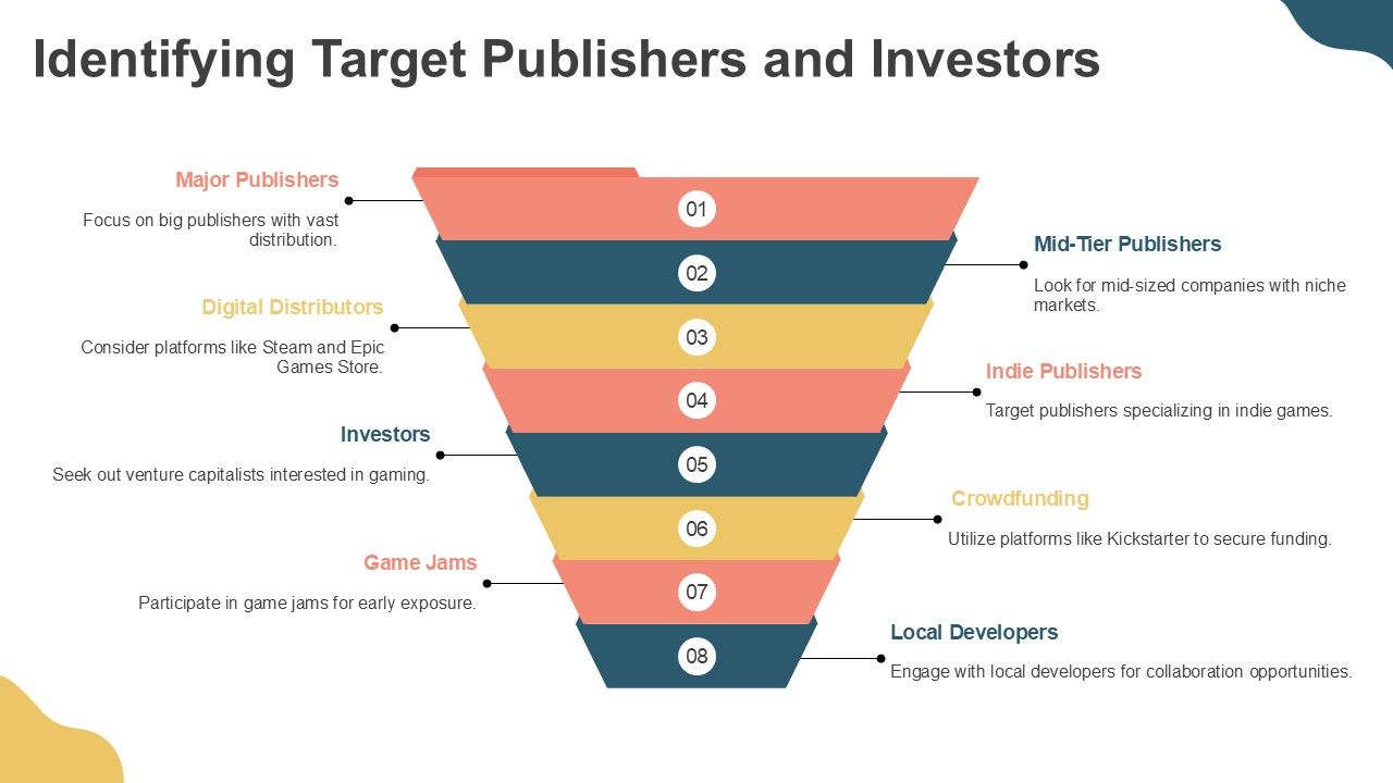 Funnel Diagram for Target Publishers and Investors Funnel Diagram for Target Publishers and Investors