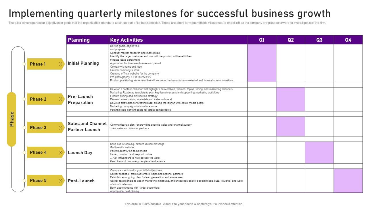 Planning A Car Dealership Implementing Quarterly Milestones For