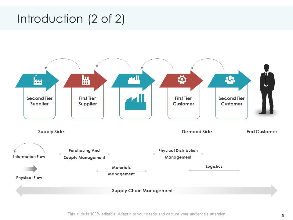 Planning and forecasting of supply chain management complete deck