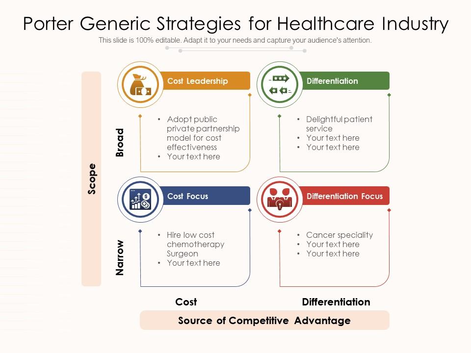 Porter generic strategies for healthcare industry Slide01
