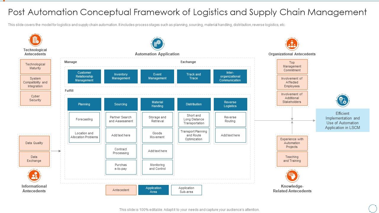 Post Automation Conceptual Framework Logistics Improving Management Logistics Automation Slide01