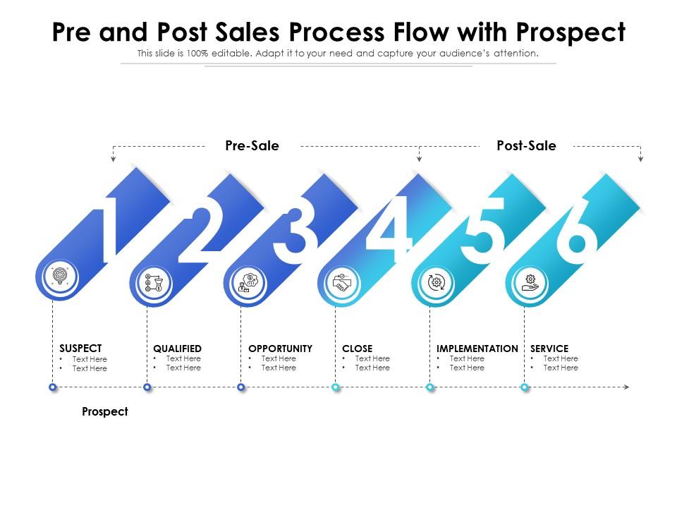 Pre And Post Sales Process Flow With Prospect | Presentation Graphics ...