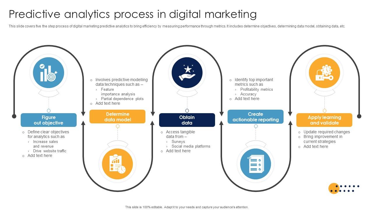 Predictive Analytics Process In Digital Marketing PPT PowerPoint