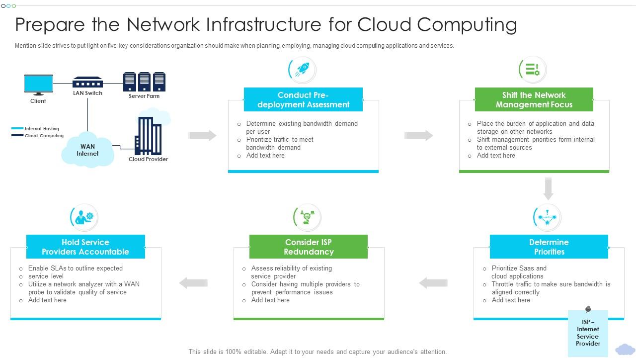 Prepare The Network Infrastructure For Strategies To Implement Cloud