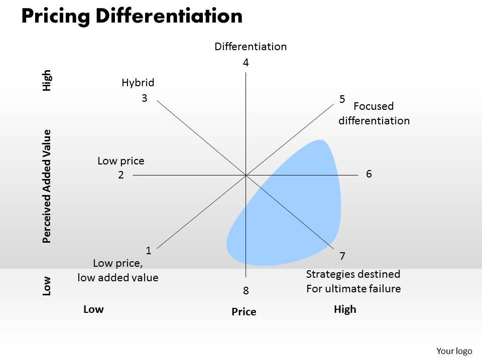 Pricing differentiation powerpoint presentation slide template Slide00