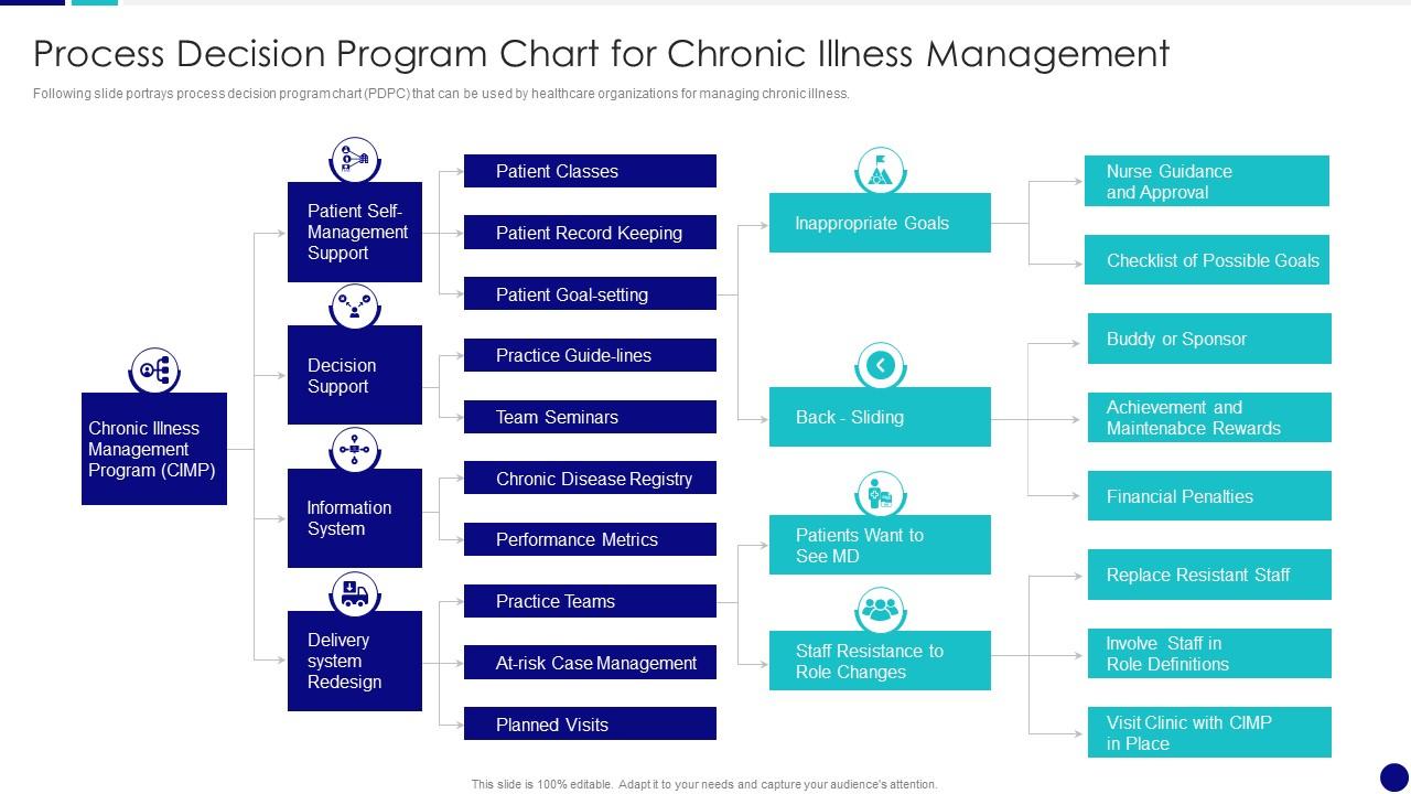 Process Decision Program Chart For Chronic Illness Management QCP Templates Set 2