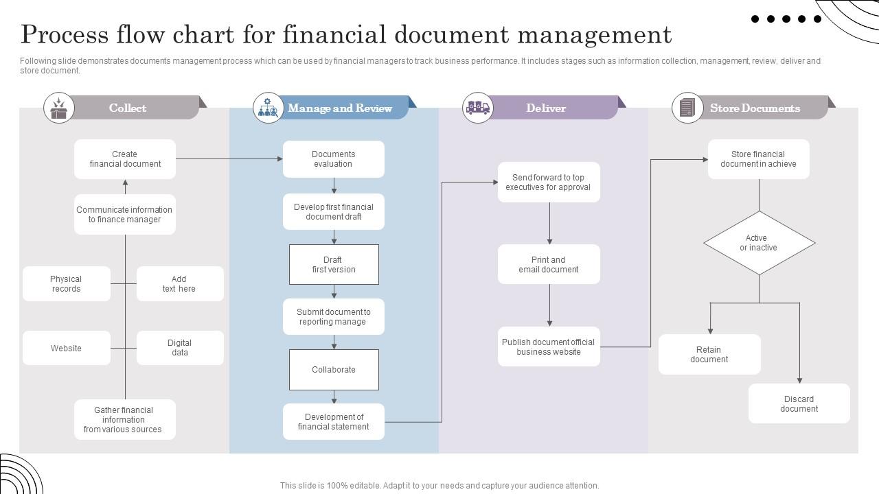 Process Flow Chart For Financial Document Management PPT Template