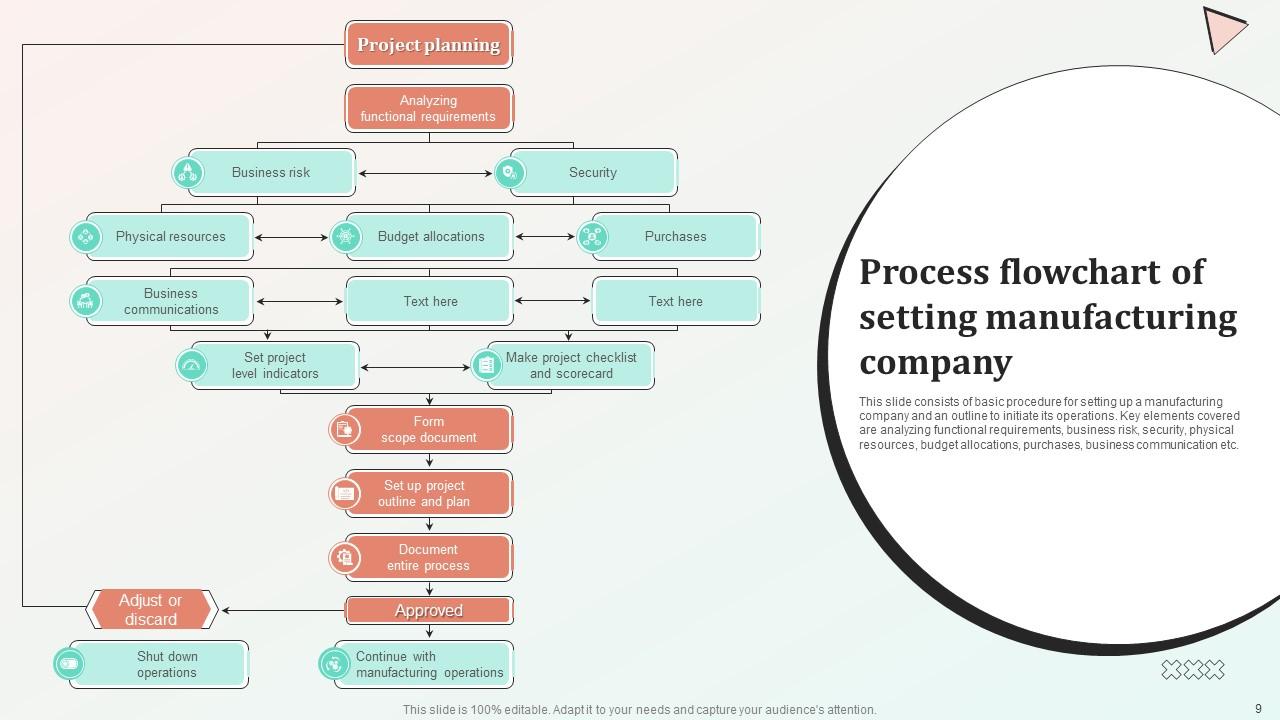 Process Flow Chart For Manufacturing Company Powerpoint Ppt Template ...
